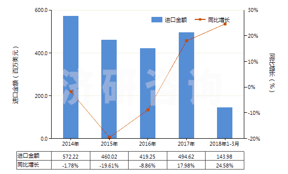 2014-2018年3月中國(guó)初級(jí)形狀的聚甲基丙烯酸甲酯(HS39061000)進(jìn)口總額及增速統(tǒng)計(jì)